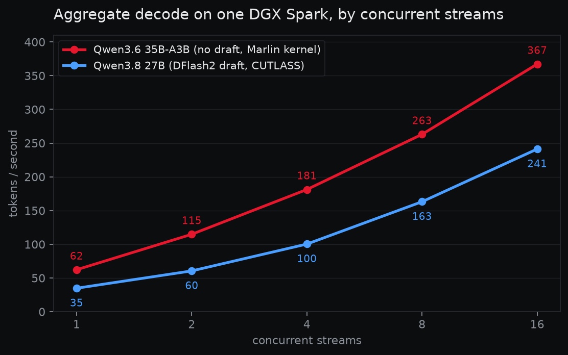 Décodage agrégé sur un DGX Spark selon le nombre de flux simultanés : Qwen3.6 35B-A3B à 62, 115, 181, 263 et 367 tokens par seconde contre Qwen3.8 27B à 35, 60, 100, 163 et 241.