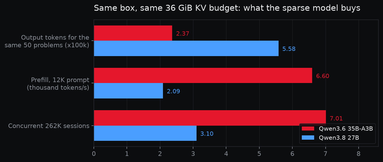 À partir du même budget KV de 36 Gio : 7,01 sessions simultanées de 262K contre 3,10, un préremplissage de 6 600 tokens par seconde contre 2 088, et 237 mille tokens sortants pour les mêmes cinquante problèmes contre 558 mille.