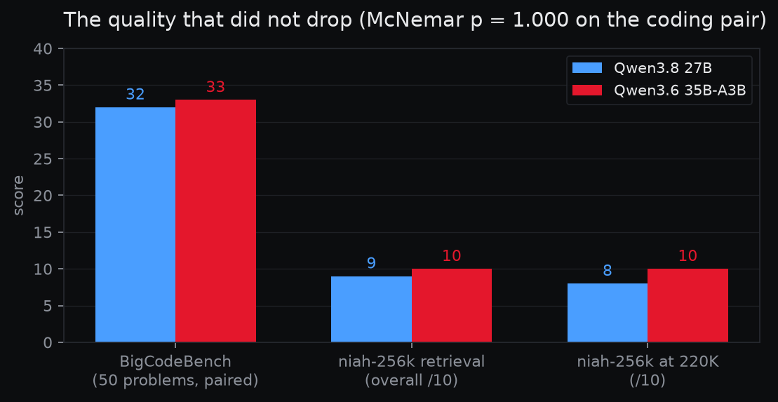 BigCodeBench 33/50 pour le modèle épars contre 32/50 pour le dense ; récupération niah-256k de 10 sur 10 contre 9, et 10 contre 8 à 220K tokens.