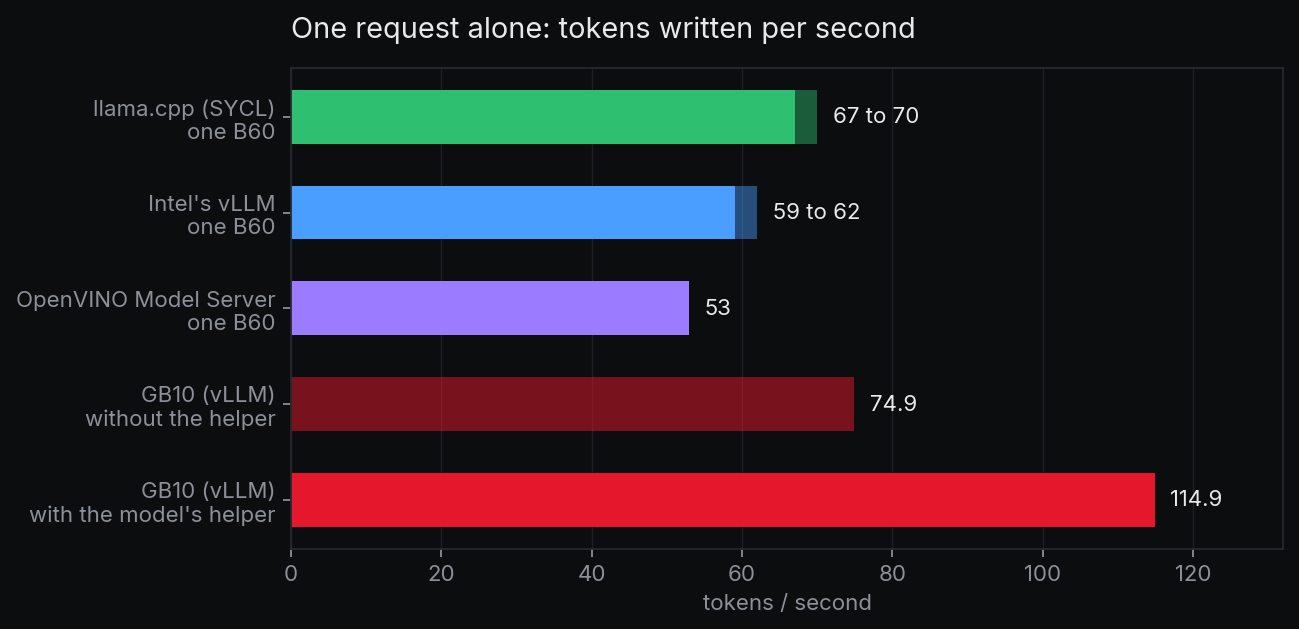 Une requête seule, en tokens écrits par seconde. Sur une Arc Pro B60 : de 67 à 70 pour llama.cpp, de 59 à 62 pour le vLLM d'Intel et 53 pour OpenVINO Model Server. Sur le GB10 : 74.9, ou 114.9 avec l'assistant du modèle.