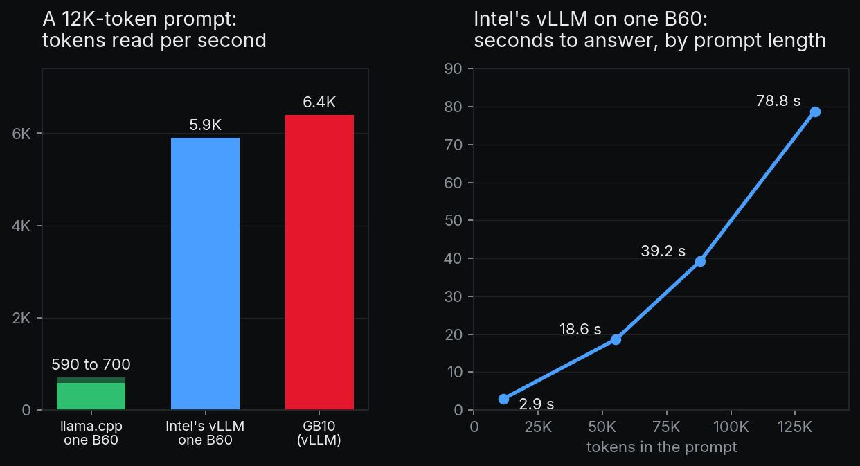 À gauche : un prompt de 12 000 tokens est lu à un rythme de 590 à 700 tokens par seconde par llama.cpp sur une B60, d'environ 5 900 par le vLLM d'Intel sur une B60 et d'environ 6 400 par le GB10. À droite : avec le vLLM d'Intel sur une B60, un prompt de 11 400 tokens reçoit sa réponse en 2.9 secondes, un prompt de 55 216 tokens en 18.6 secondes, un prompt de 87 923 tokens en 39.2 secondes et un prompt de 132 606 tokens en 78.8 secondes.