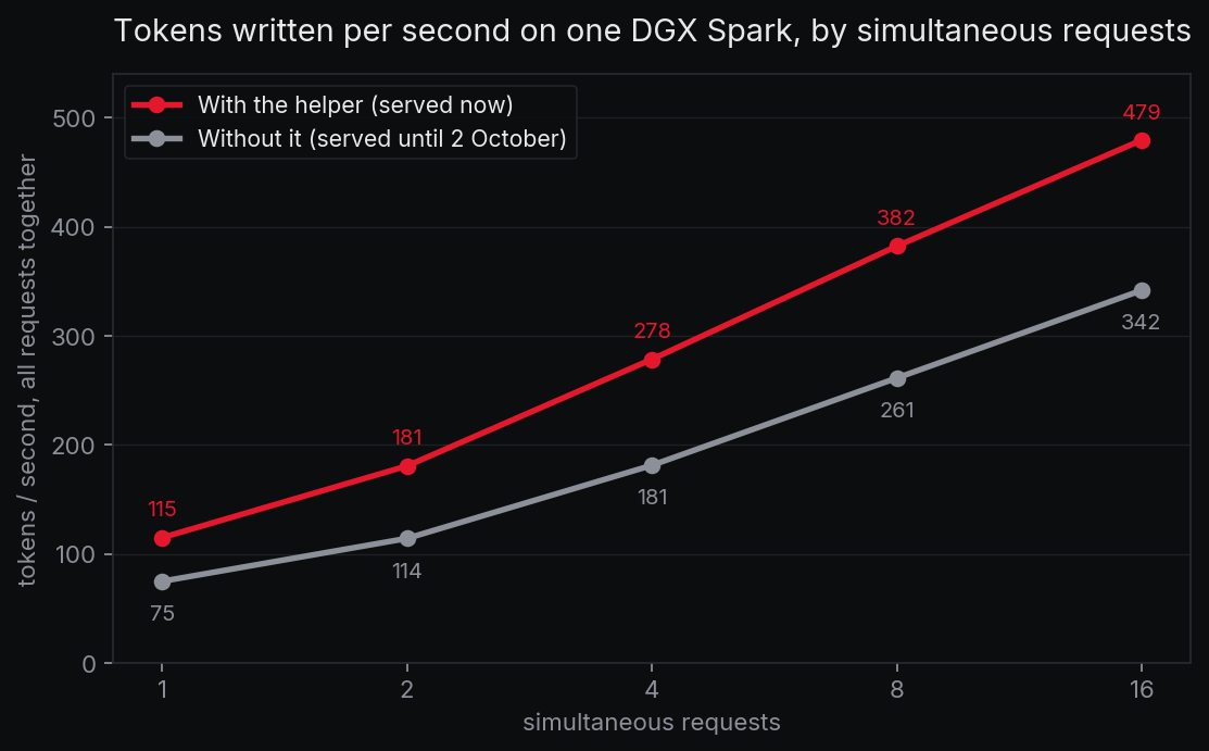 Tokens written per second on one DGX Spark, with and without the helper: 115 against 75 for one request, 479 against 342 for sixteen.