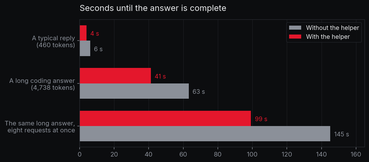 Seconds until the answer is complete, without and with the helper: 63 and 41 for a long coding answer.