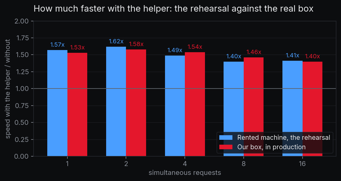 How much faster the endpoint is with the helper, on the rented machine and on ours: between 1.40 and 1.62 times on both.