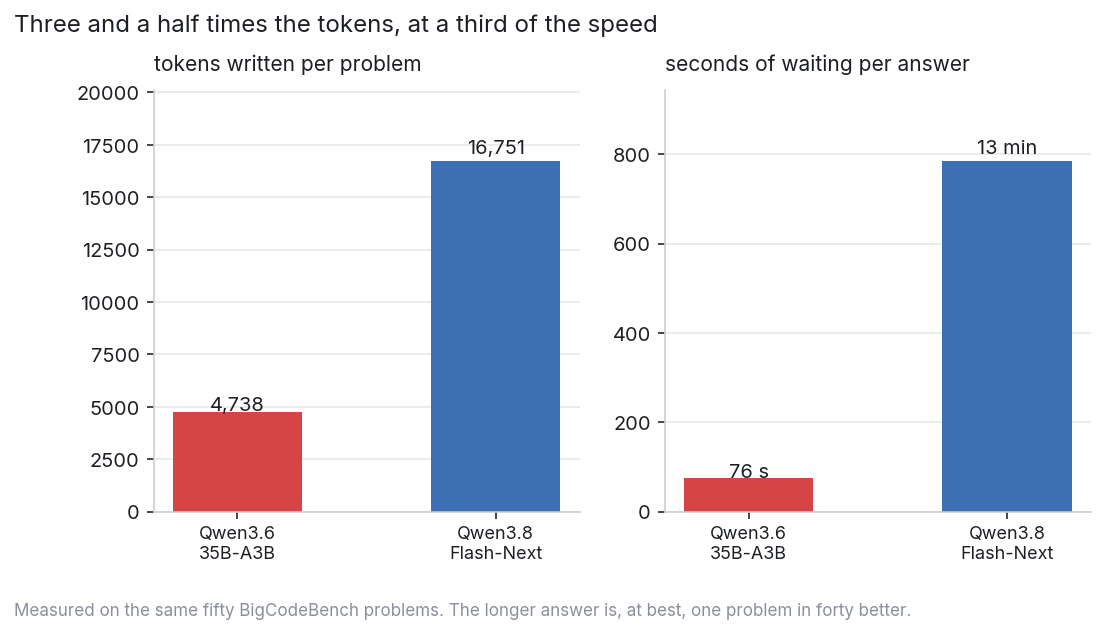 Par problème de codage, Qwen3.6 35B-A3B écrit 4 738 tokens et répond en environ 76 secondes ; Qwen3.8-Flash-Next en écrit 16 751 et prend environ 13 minutes.