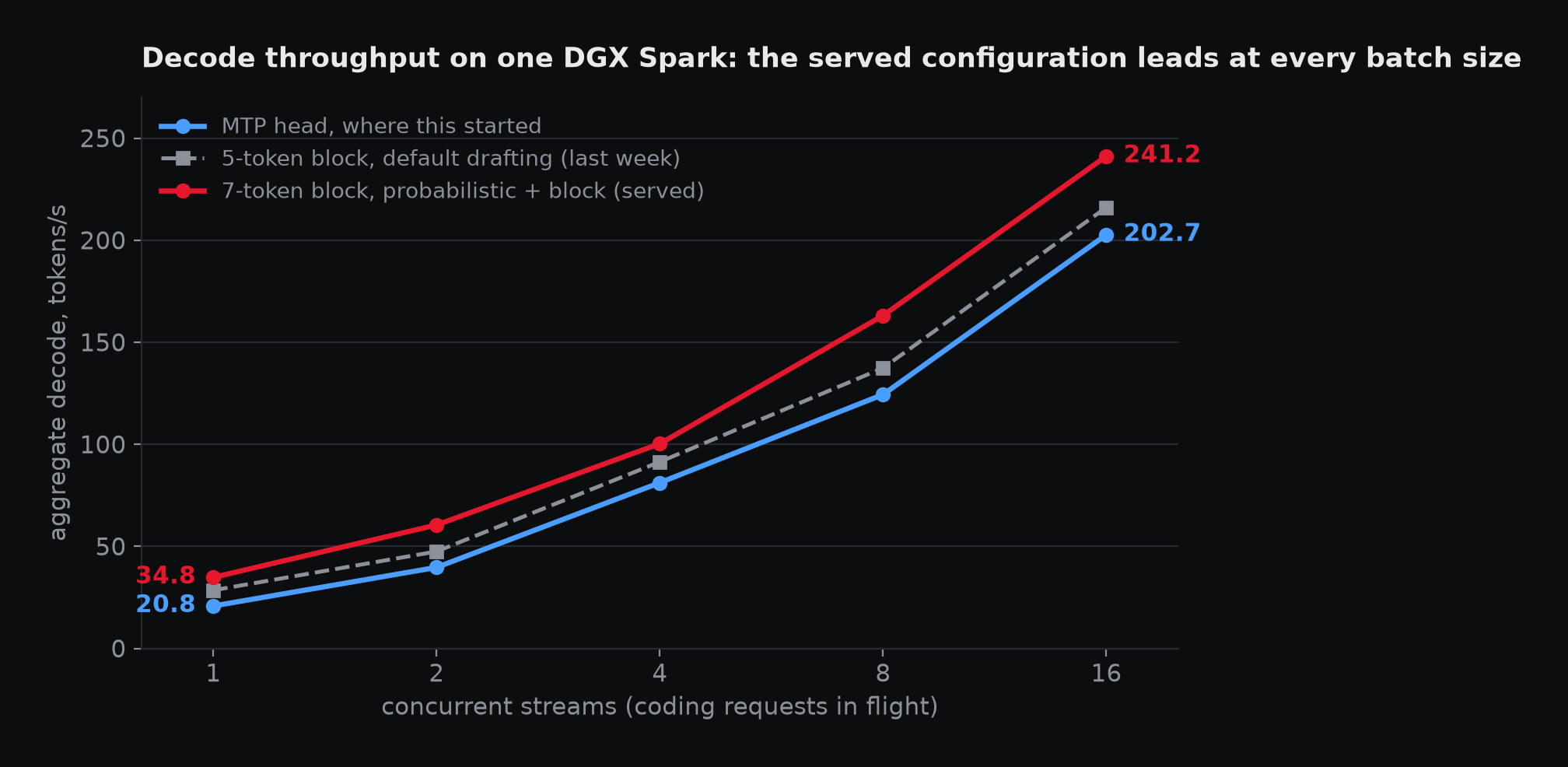 Débit de décodage selon le nombre de flux simultanés, de la tête intégrée à la configuration en service aujourd'hui